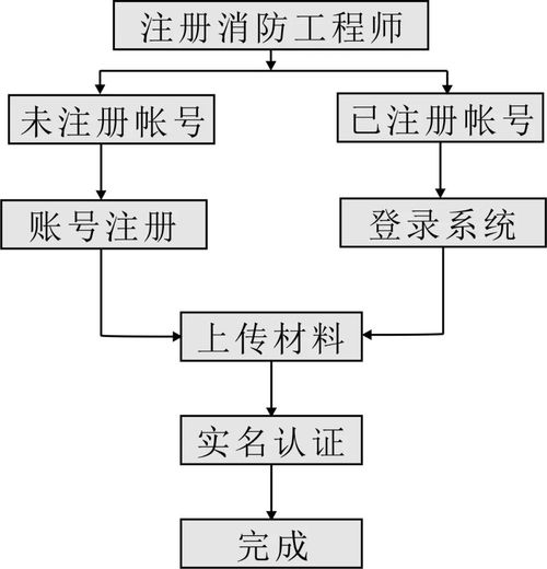 正式通知发布 消防工程师可在社会消防技术服务机构注册执业，覆盖技术咨询与技术服务领域